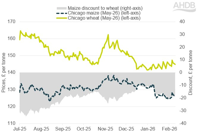 Line graph of changes in Chicago wheat and maize futures prices from July 2025 to February 2026.